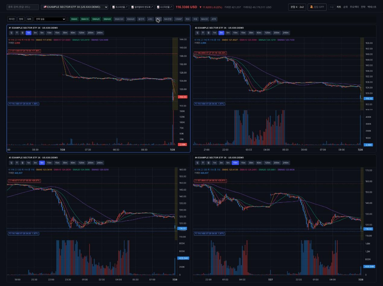 Four chart panes showing the same instrument at 1-minute, 3-minute, 5-minute and 10-minute intervals, each with moving average overlays and a volume histogram.